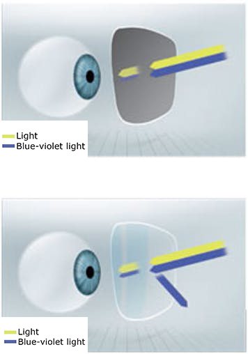 Funktion eines Blaulichtfilters